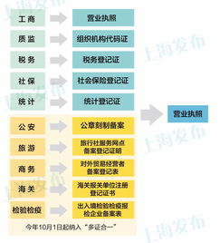 讓企業辦事少跑腿,上海10月1日起全面推進 多證合一 改革