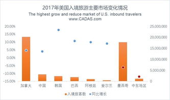 cadas 2017年美國出入境旅游市場簡析