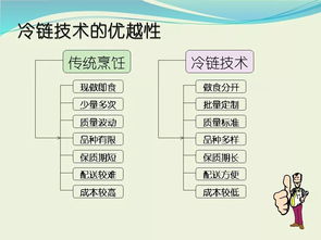 收藏 冷鏈食品工廠基本知識